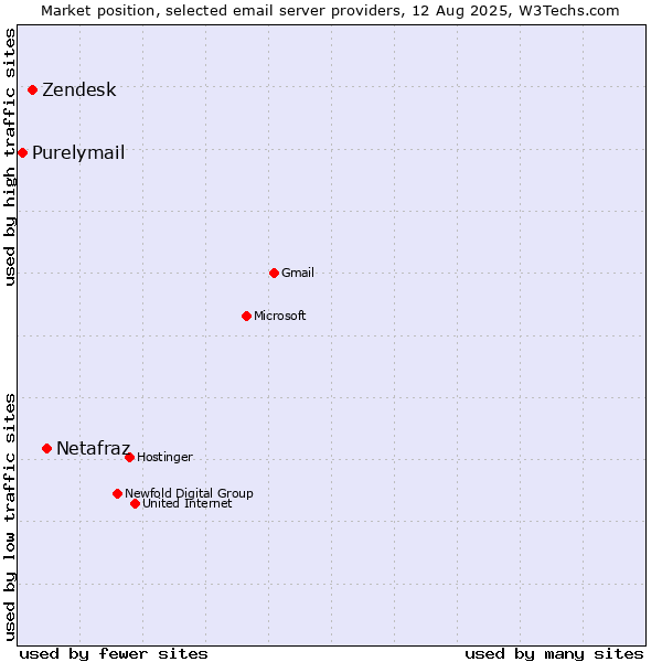 Market position of Netafraz vs. Zendesk vs. Purelymail