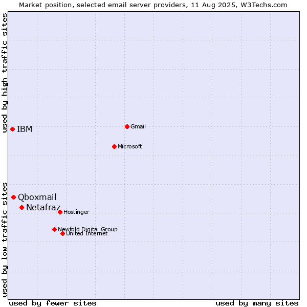 Market position of Netafraz vs. Qboxmail vs. IBM
