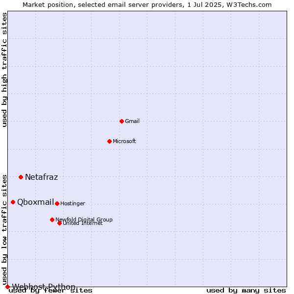 Market position of Netafraz vs. Qboxmail vs. Webhost Python