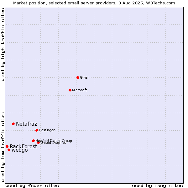 Market position of Netafraz vs. webgo vs. RackForest