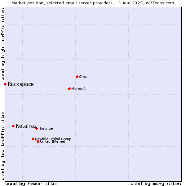 Market position of Netafraz vs. Rackspace