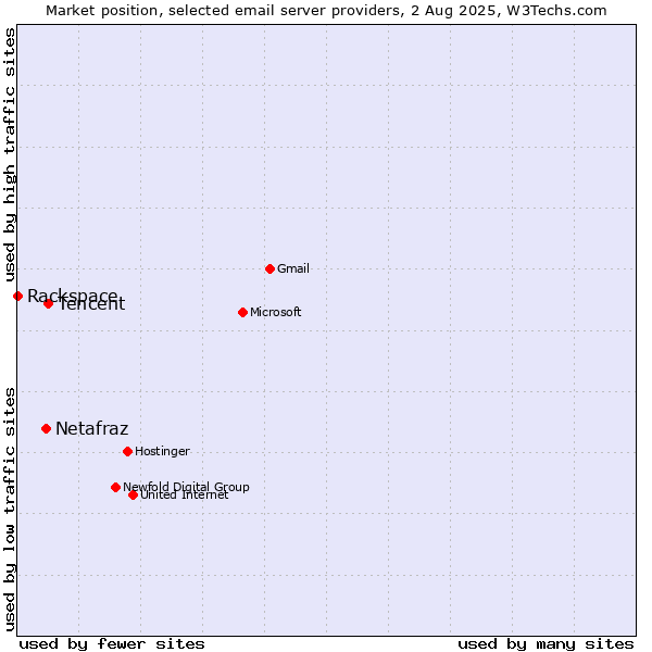 Market position of Tencent vs. Netafraz vs. Rackspace