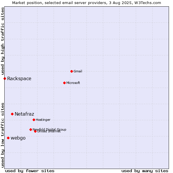 Market position of Netafraz vs. webgo vs. Rackspace