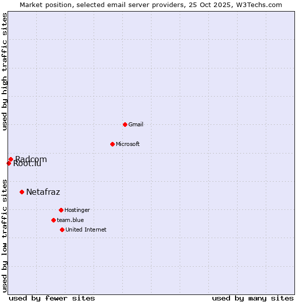 Market position of Netafraz vs. Radcom vs. Root.lu