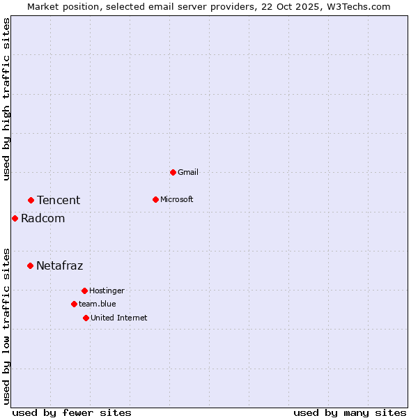 Market position of Tencent vs. Netafraz vs. Radcom