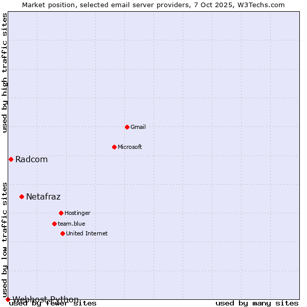 Market position of Netafraz vs. Radcom vs. Webhost Python