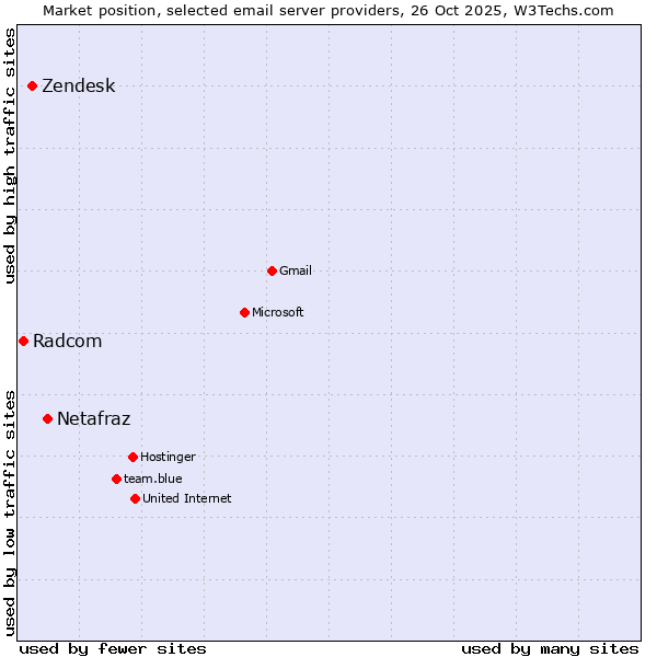 Market position of Netafraz vs. Zendesk vs. Radcom