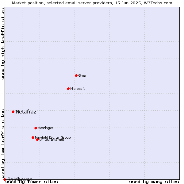 Market position of Netafraz vs. Raidboxes