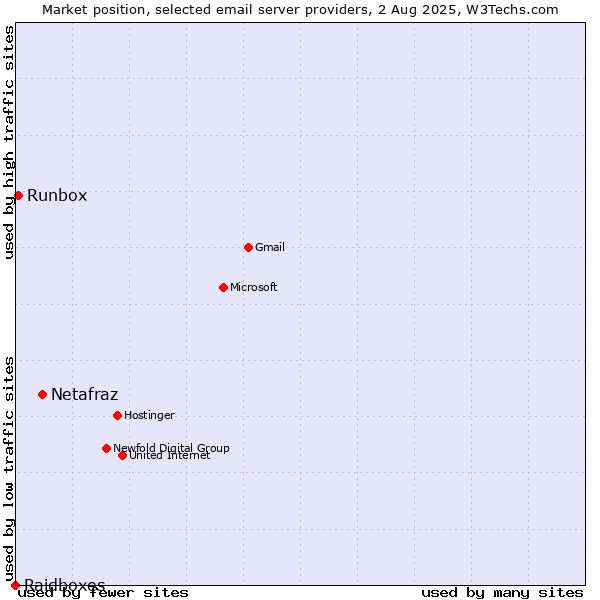Market position of Netafraz vs. Runbox vs. Raidboxes