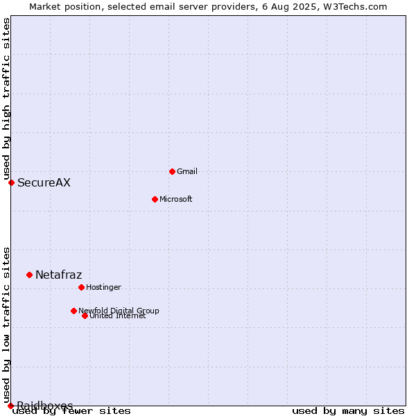 Market position of Netafraz vs. SecureAX vs. Raidboxes