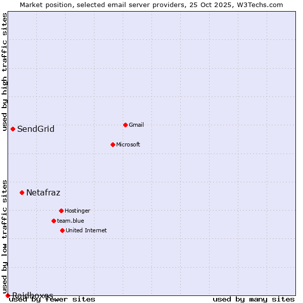 Market position of Netafraz vs. SendGrid vs. Raidboxes