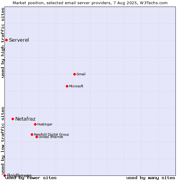Market position of Netafraz vs. Serverel vs. Raidboxes