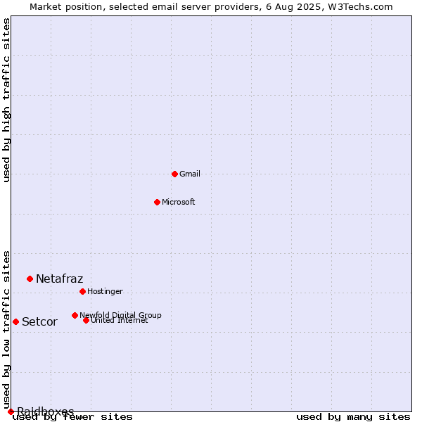 Market position of Netafraz vs. Setcor vs. Raidboxes