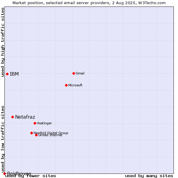 Market position of Netafraz vs. IBM vs. Raidboxes