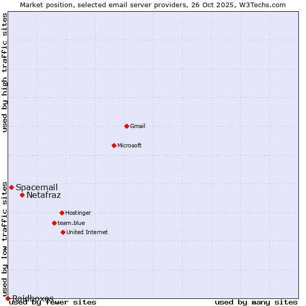 Market position of Netafraz vs. Spacemail vs. Raidboxes