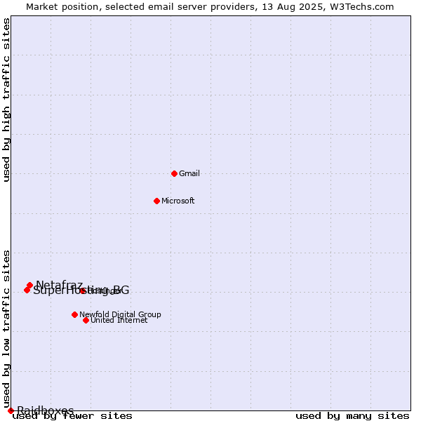 Market position of Netafraz vs. SuperHosting.BG vs. Raidboxes