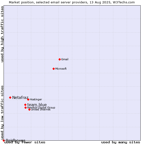 Market position of team.blue vs. Netafraz vs. Raidboxes