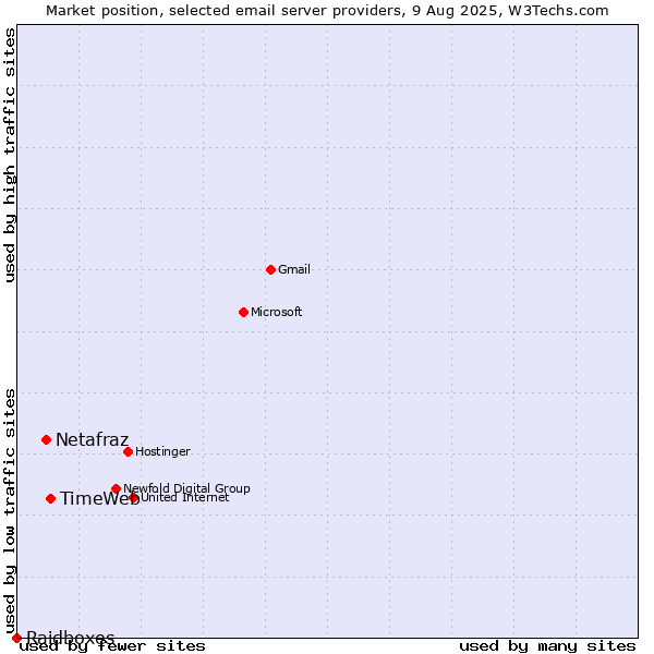 Market position of TimeWeb vs. Netafraz vs. Raidboxes