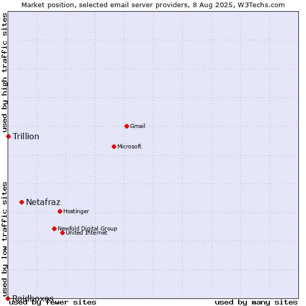 Market position of Netafraz vs. Trillion vs. Raidboxes
