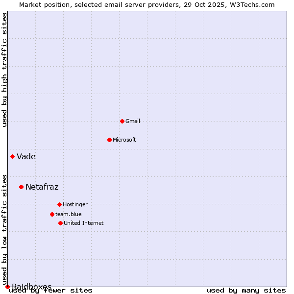 Market position of Netafraz vs. Vade vs. Raidboxes