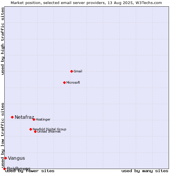Market position of Netafraz vs. Vangus vs. Raidboxes