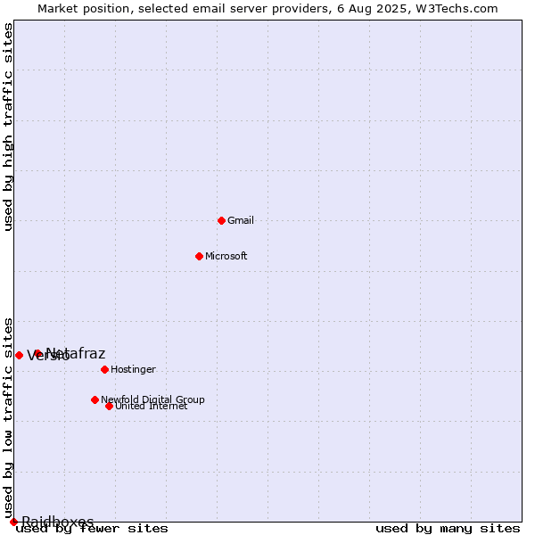 Market position of Netafraz vs. Versio vs. Raidboxes