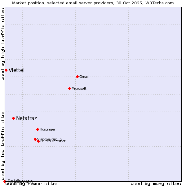 Market position of Netafraz vs. Viettel vs. Raidboxes