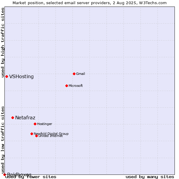 Market position of Netafraz vs. VSHosting vs. Raidboxes