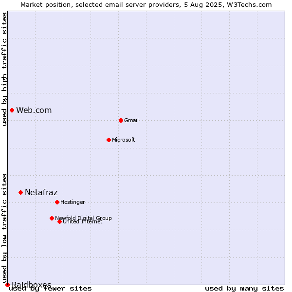 Market position of Netafraz vs. Web.com vs. Raidboxes