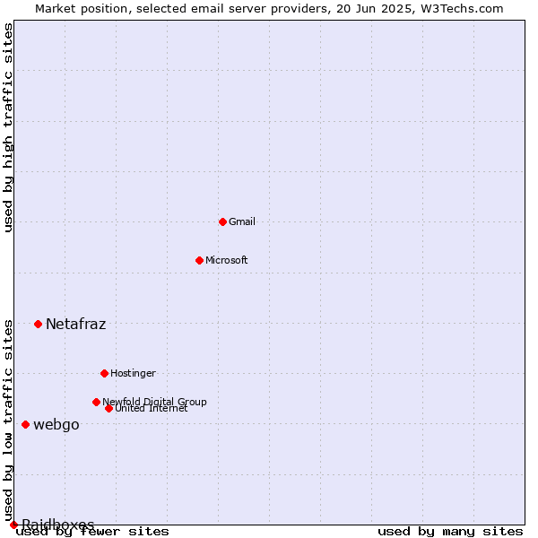 Market position of Netafraz vs. webgo vs. Raidboxes