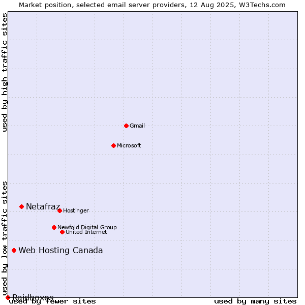 Market position of Netafraz vs. Web Hosting Canada vs. Raidboxes