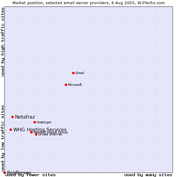 Market position of Netafraz vs. WHG Hosting Services vs. Raidboxes
