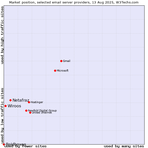 Market position of Netafraz vs. Wiroos vs. Raidboxes