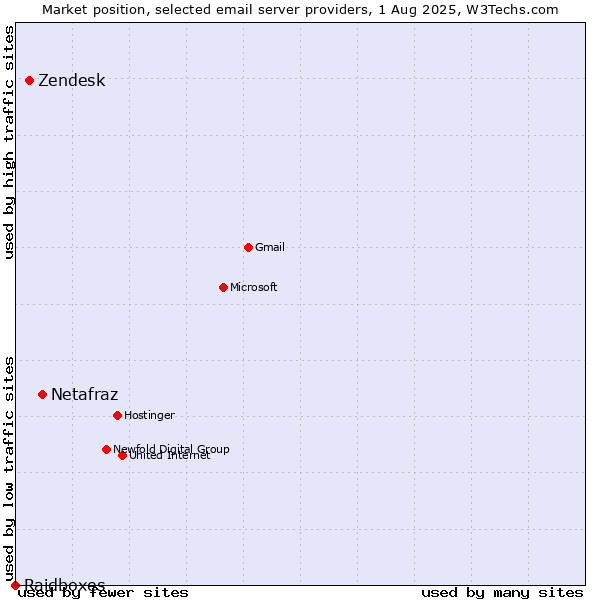 Market position of Netafraz vs. Zendesk vs. Raidboxes