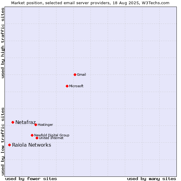 Market position of Netafraz vs. Raiola Networks