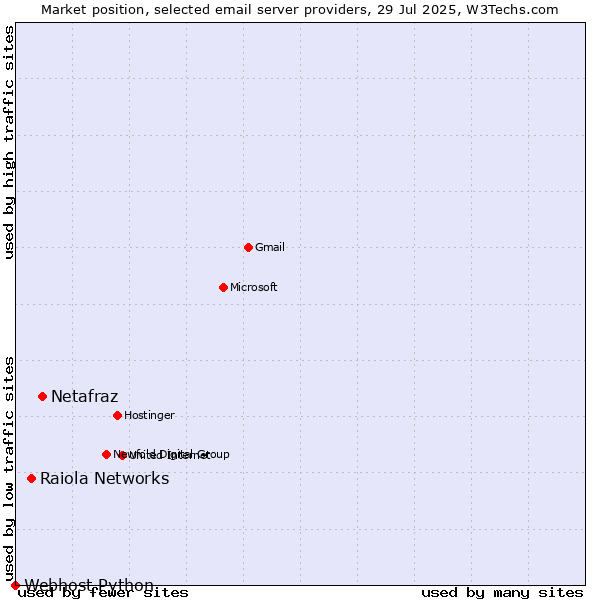 Market position of Netafraz vs. Raiola Networks vs. Webhost Python