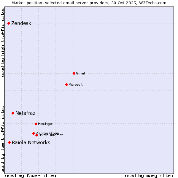 Market position of Netafraz vs. Raiola Networks vs. Zendesk