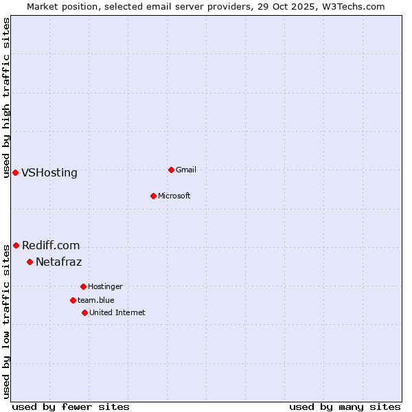 Market position of Netafraz vs. Rediff.com vs. VSHosting