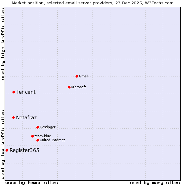Market position of Tencent vs. Netafraz vs. Register365