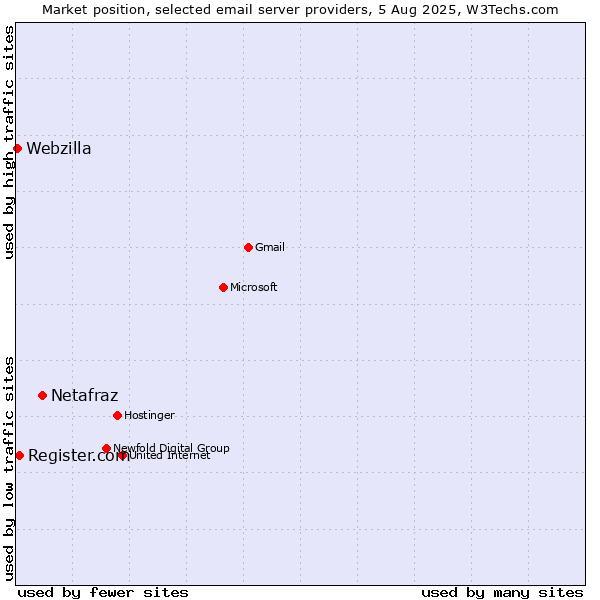 Market position of Netafraz vs. Register.com vs. Webzilla