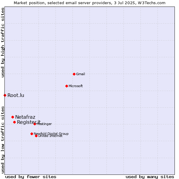Market position of Register.it vs. Netafraz vs. Root.lu
