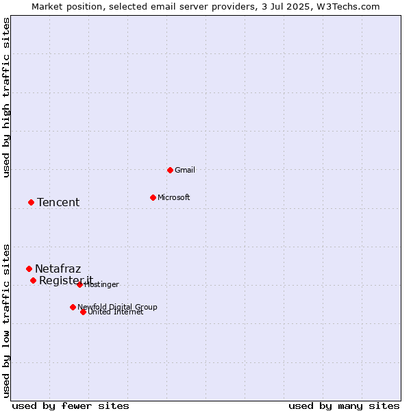 Market position of Register.it vs. Tencent vs. Netafraz