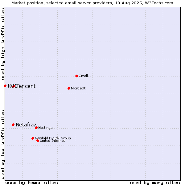 Market position of Tencent vs. Netafraz vs. R01