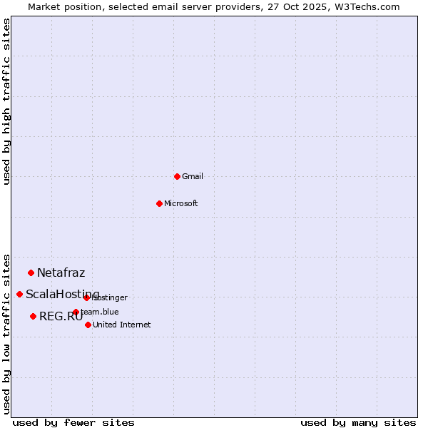 Market position of REG.RU vs. Netafraz vs. ScalaHosting