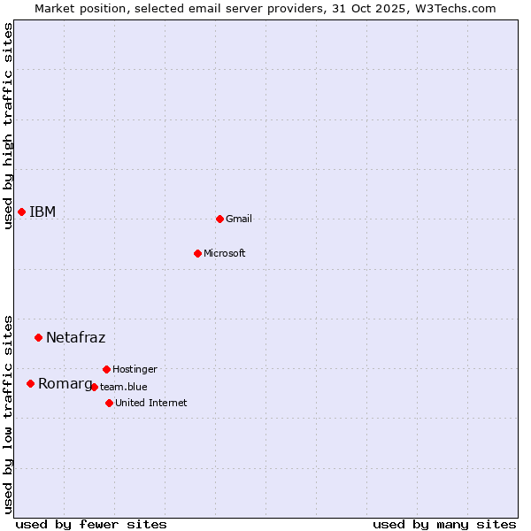 Market position of Netafraz vs. Romarg vs. IBM