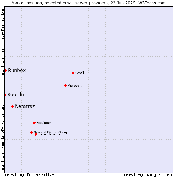 Market position of Netafraz vs. Runbox vs. Root.lu