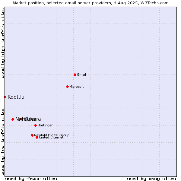 Market position of Sakura vs. Netafraz vs. Root.lu