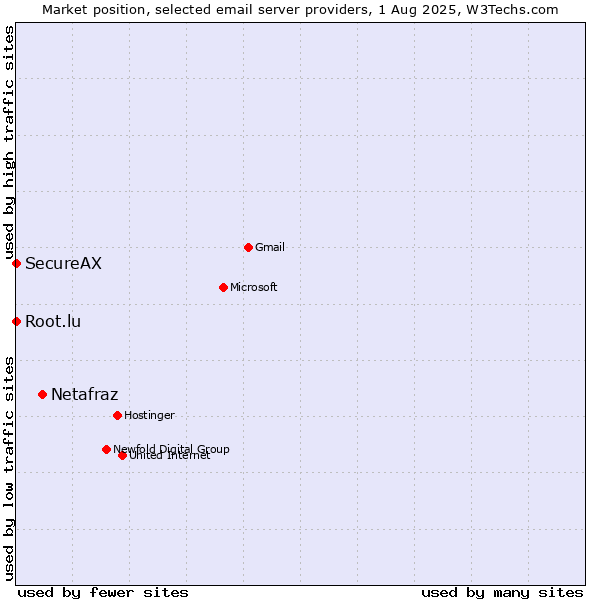 Market position of Netafraz vs. Root.lu vs. SecureAX