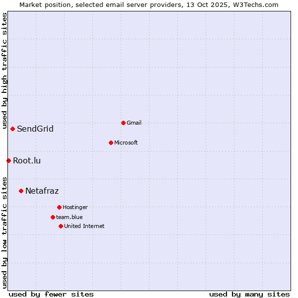 Market position of Netafraz vs. SendGrid vs. Root.lu