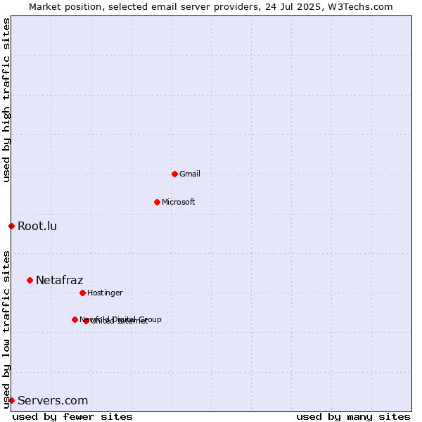Market position of Netafraz vs. Root.lu vs. Servers.com